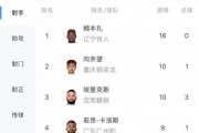 华体会app-中甲射手榜：姆本扎16球领跑，向余望本轮双响10球第二